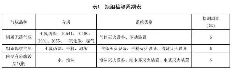 七氟丙烷河南气体灭火钢瓶检测周期